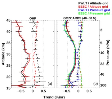 Fig. 7. Variability of different proxies in DU estimated from average ozone anomalies of the vertical profiles at OHP.