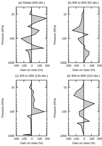 Fig. 13. Zonal average of the difference in % between the time aver- aver-age ozone concentrations from the combined MLS and  LATMOS-IASI analysis minus the ones from the combined MLS and  SCIA-MACHY analysis