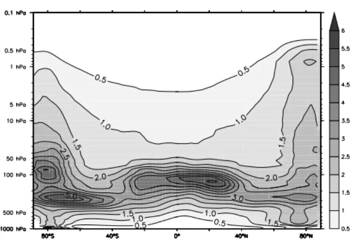 Fig. 4. Zonal average of the August to December 2007 diagnosed ozone forecast error standard deviation (in %) as a function of  pres-sure