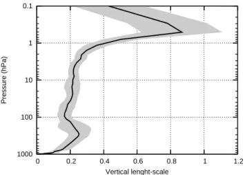 Fig. 5. Global average of the August to December 2007 diagnosed dimensionless length-scale of the vertical forecast correlation  er-ror, as a function of pressure