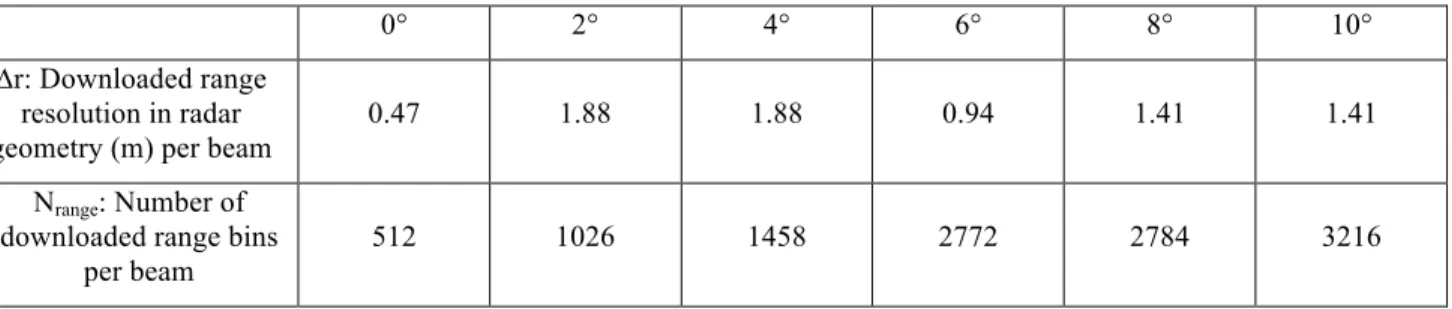 Table II: Range resolution, number of range gates N range  used for on-board range integration, and number of range bins in the downloaded  signal