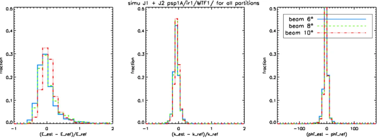 Figure 10: Normalized energy, peak wave number and peak direction error histograms for each detected partition in the 2D  wave spectra, for the J1 and J2 simulation sets