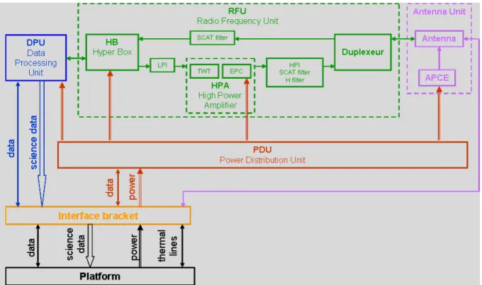 Fig. 2:  SWIM architecture: the SWIM instrument comprises the Antenna Unit (purple= antenna and rotating feed assembly), the  Radiofrequency Unit (Green), the Data processing Unit (in blue), the Power Distribution Unit (brown), and an Interface Bracket att
