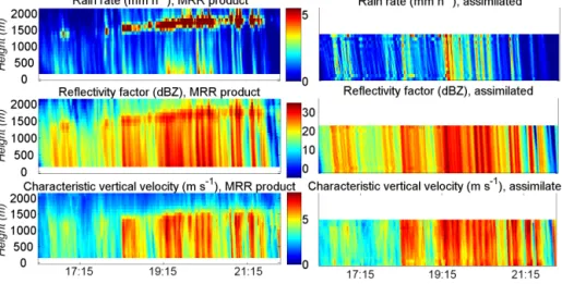 Figure 4. For the real case study: rain rate (up), reflectivity factor (middle) and characteristic velocity (bottom) for MRR products (left) and assimilated fields (right).