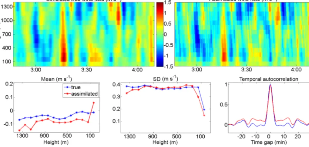 Figure 7. For the twin experiment: ability of the assimilation algorithm to retrieve the wind field characteristics