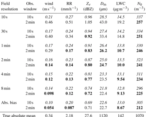 Table 2. For the twin experiment: MAE (Eq. 20) between true and assimilated fields for different parameters: vertical wind; rain rate, RR;