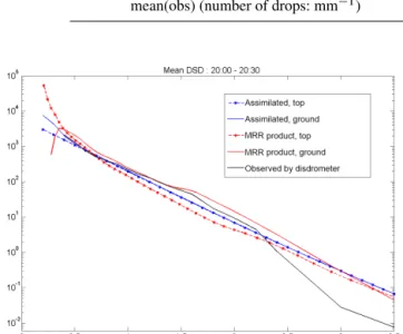 Figure 9 (top panel) presents the 2 min vertical winds as re- re-trieved by the algorithm from 19:30 to 20:30.
