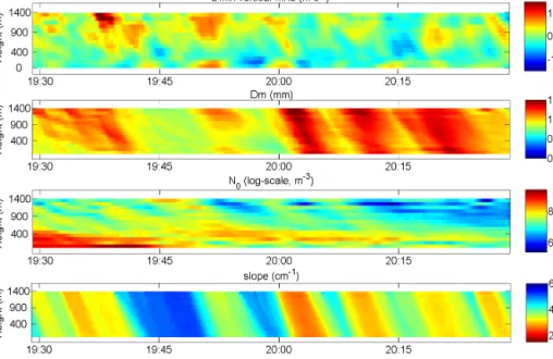 Figure 9. For the real case study: time–height fields of different assimilated parameters induced by DSD field N e or wind e w