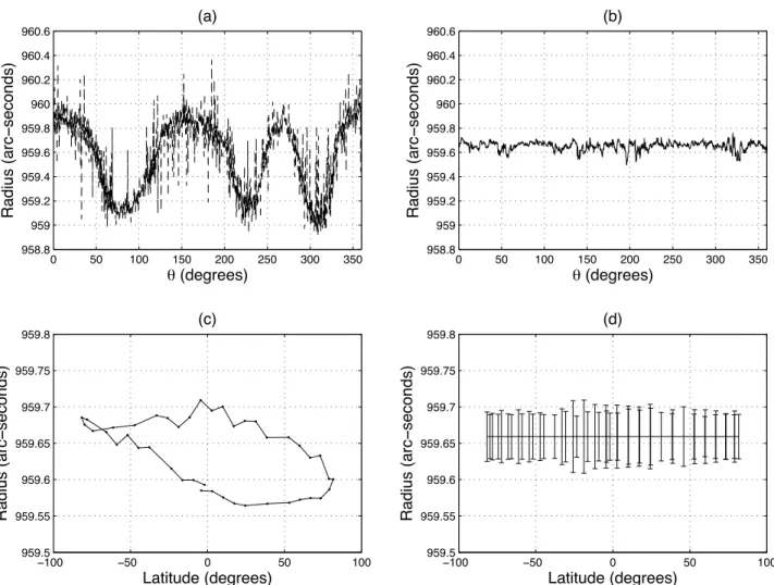 Fig. 4.— Correction of the solar edge from the optical distortion with our processing method (the zero is the solar West Equator): before (a) and after (b) corrections