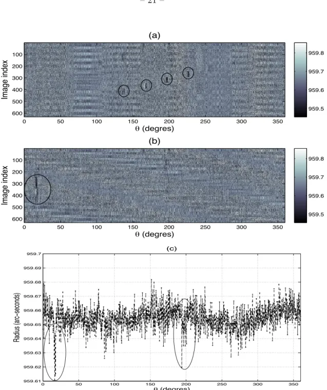 Fig. 5.— Azimuthal variation of the solar radius extracted from the distortion mode of July 4-5, 2011