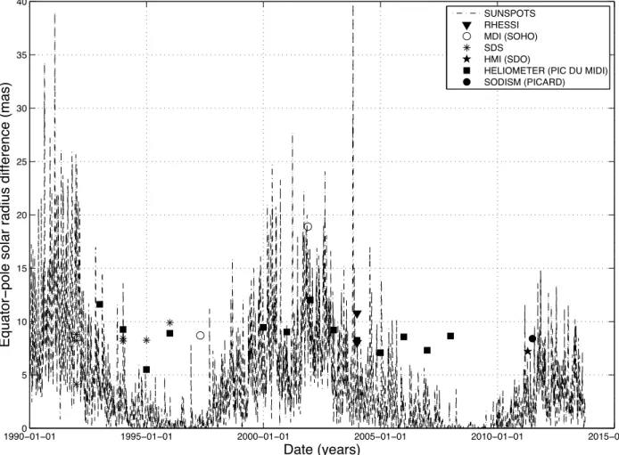 Fig. 8.— The measurements of the equator-pole radius di ff erence considered in this study and the solar activity since 1990 (cycle 22) up today (current cycle 24) (the sunspot number giving the activity is divided by 200 for the needs of the representatio
