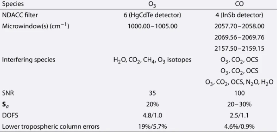 Table 1. TAO and CARE FTIR Retrieval Parameters: Spectral Fitting Microwindows, Fitted Interfering Species, Measurement SNR From Tradeoﬀ Curve, Diagonal Elements of the A Priori Covariance Matrix ( S a ), Median DOFS (Over 11 Years) for Total and Lower Tro