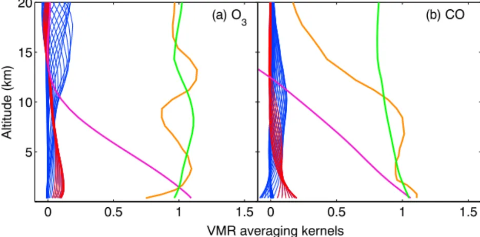 Figure 1. TAO VMR averaging kernels (blue lines, with those for the 0–5 km levels in red lines), total column averaging kernels (green lines), partial (0–5 km) column averaging kernels (purple lines), and sensitivity (orange lines) for: (a) O 3 and (b) CO.