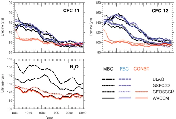 Figure 6 compares model hemispheric mean FBC tracers with observations. The MBC tracers are forced to have a tropospheric mixing ratio which matches the observations, while for the FBC tracers this is a predicted quantity