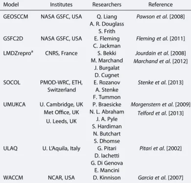 Table 1. List of CCMs and 2-D Model Used in This Study
