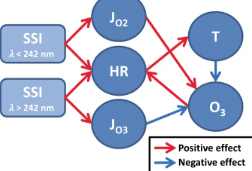 Table 1. From these we can conclude that the higher the ratio the more the ozone response is shifted toward the negative in the upper stratosphere/lower mesosphere, and the less the fraction of the temperature response is determined by the photolysis effec