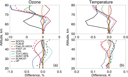 Figure 9 shows the parameterizations performance in reproducing the photolysis rate response to solar varia- varia-bility, i.e., the relative difference between the solar signals calculated by the participating schemes and libRadtran, which is similar to e