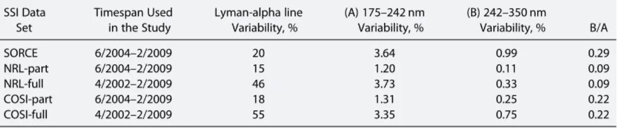 Table 1. Details of the SSI Data Sets Considered in This Study a SSI Data Set Timespan Usedin the Study Lyman-alpha lineVariability, % (A) 175 – 242 nmVariability, % (B) 242 – 350 nmVariability, % B/A SORCE 6/2004 – 2/2009 20 3.64 0.99 0.29 NRL-part 6/2004