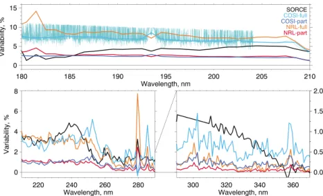 Figure 1. The relative difference (%) of the SSI between June 2004 and February 2009 for NRL-part, COSI-part, and SORCE data sets and the difference between solar maximum and minimum for NRL-full and COSI-full