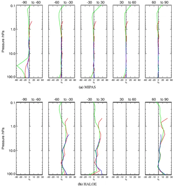 Fig. 5. Mean of (Analysis–Observations) water vapour mixing ratio, normalised by climatology (in percent) over the intercomparison period, for ECMWF (Red), BASCOE (Green) and MIMOSA (Blue), for the five different latitude bins