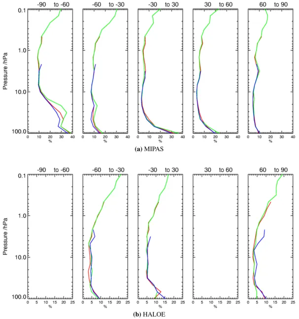 Fig. 6. Standard deviation of (Analysis–Observations) water vapour mixing ratio, normalised by climatology (in percent) over the intercom- intercom-parison period, for ECMWF (Red), BASCOE (Green) and MIMOSA (Blue), for the five different latitude bins