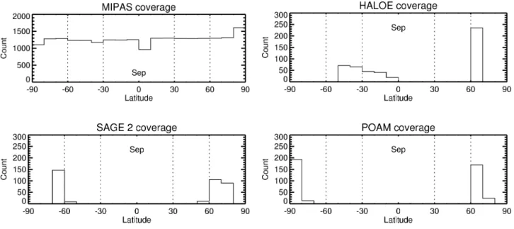 Fig. 1. Latitudinal coverage of MIPAS (top left), HALOE (top right), SAGE II (bottom left) and POAM III (bottom right) profiles over the intercomparison period (29 August–29 September 2003)