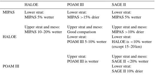 Table 1. A summary of water vapour biases between MIPAS, HALOE, POAM III and SAGE II instruments in the stratosphere and lower mesosphere.