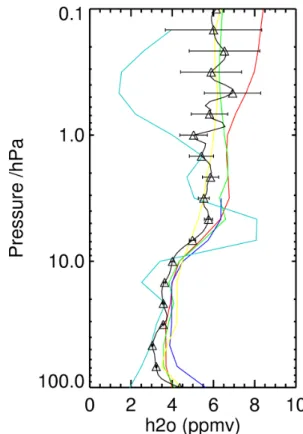 Figure 2 also highlights where particular analyses have problems assimilating the MIPAS profiles