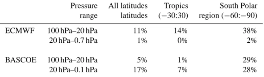 Table 2. The percentage of MIPAS observations rejected by each observational quality control system