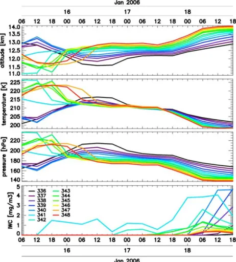 Figure 12. Variation of the modeled cirrus cloud altitude and ice water content according to the fall speed (color codes) fixed in the model at 44°N/5.67°E on 18 January 2006 at 1800 UTC between 8 and 15 km.