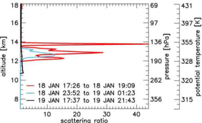 Figure 1. The 532 nm lidar scattering ratio as a function of altitude measured at the Observatory of Haute-Provence during two successive nights of January 2006