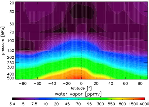 Figure 7. January climatology of the water vapor mixing ratios field function of the latitude and pressure.