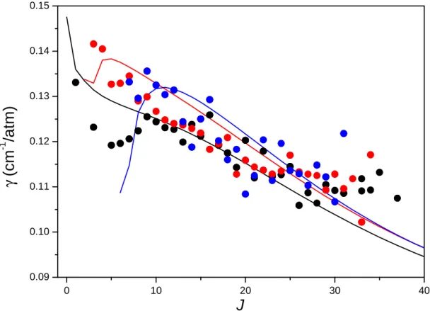 Fig. 1: Measured self-broadening coefficients for the  γ v J K &#34;, , → v J K ', , + 1 R Q(J) lines of the  ν 9