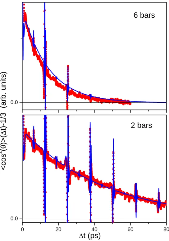 Fig.  4:  Measured  (red  circles,  from  the  experiments  of  Ref.  12)  and  computed  (blue  lines)  alignment factors in pure ethane initially and 295 K and pressures of 2 bar (lower panel) and  6 bar (upper panel)