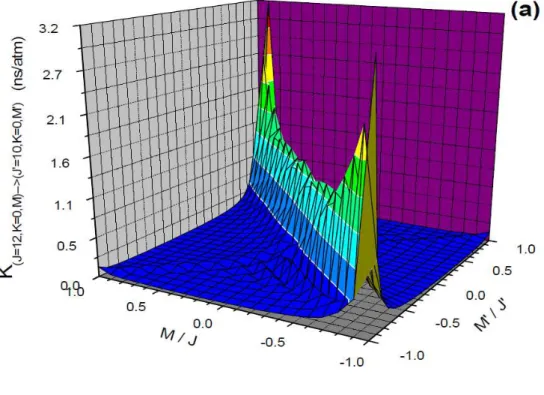Fig. 5: Pressure normalized rates  K J K M , , → J K M ', , '  versus M/J and M'/J' for J=12, K=0,  J’=10 (a) and for J=18, K=8, J’=16 (b).