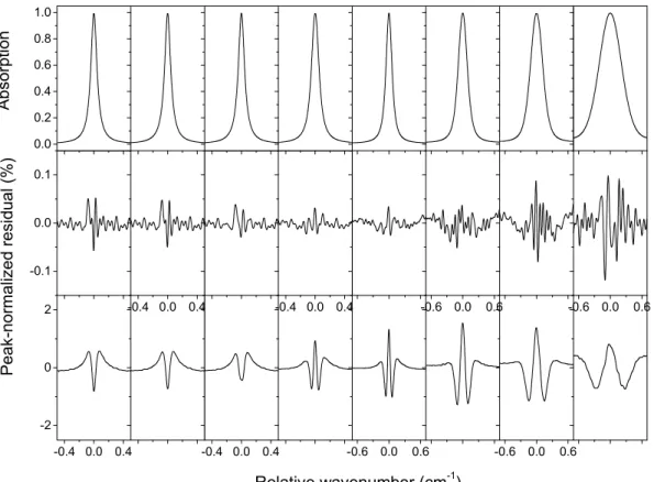 Fig. 1: Example of rCMDS-calculated spectra for N 2 -broadened CO 2  (top panel) and the  corresponding residual obtained from multi-fits of these spectra with the qSDHC profile  (middle panel) and with the usual Voigt profile (lowest panel)