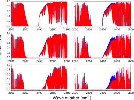 FIG. 8. Simulated transmission spectra of atmospheres with 20% (left) and 100% (right) humidity for airmasses of 1, 3, and 9 (from top down)