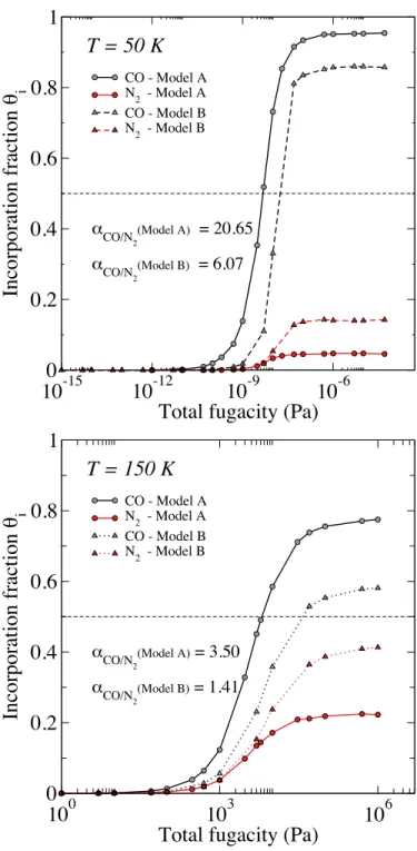 FIG. 3. Comparison of the incorporation isotherms of CO (in grey) and N 2 (in red) in the case of a sI mixed clathrate hydrate (3D bulk clathrate without interface) obtained with the two different interaction potentials used for CO (see text): model A (cir