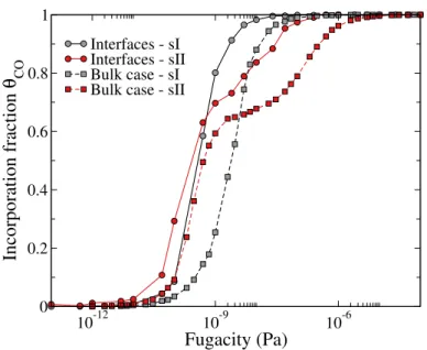FIG. 5. Comparison of the incorporation isotherms of CO molecules inside the sI and sII clathrate hydrates presenting interfaces, with those simulated for bulk clathrate hydrates, at 50 K and when using model A for calculating the CO-H 2 O interactions.