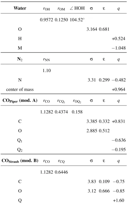 TABLE I. Parameters of the interaction potentials used in the GCMC simulations, for the water 40 , N 2 41 , and CO 42,43 molecules