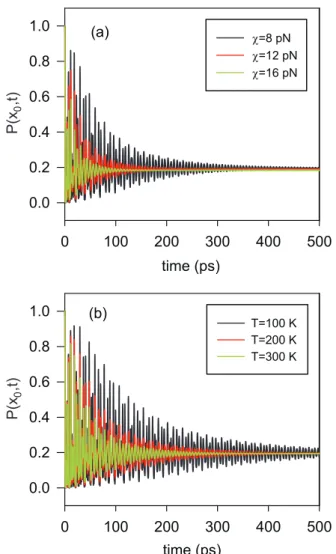FIG. 3: Influence of the initial position of the exciton x 0 on the equilibrium distribution P eq (x) for N = 9, χ = 10 pN and T = 300 K.
