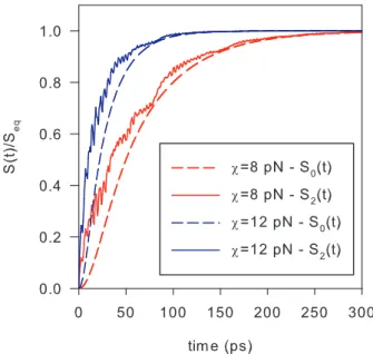 FIG. 4: Parameter dependence of the equilibrium distribution for N = 9 and x 0 = 5. (a) Influence of the exciton-phonon coupling for T = 300 K and (b) influence of the temperature for χ = 10 pN.