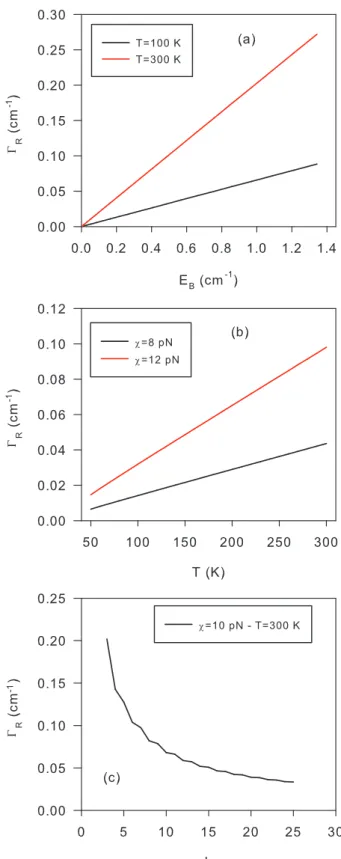 FIG. 6: Behavior of the relaxation rate Γ R . (a) Influence of the exciton-phonon coupling for N = 9, x 0 = 1 and for two values of the temperature