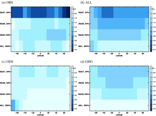 Fig. 7. Zonal mean linear least-squares trends in stratospheric temperature (K over the period 1979–2005) in SSU and MSU observations (Randel et al., 2009) (a), and simulated in response to combined anthropogenic and natural forcings (b), ODS changes (c), 