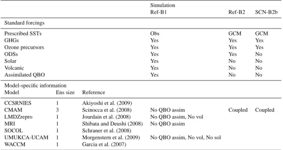 Table 1. CCMVal simulations used. The maximum possible ensemble size “Ens size” was chosen for each model such that the ensemble size was the same for all three simulations, in order to avoid aliasing model differences into differences between multi-model 