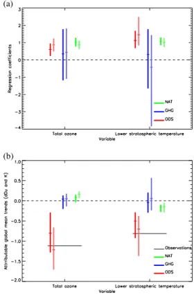 Fig. 2. Ratios of simulated to observed variances in (a) total col- col-umn ozone and (b) MSU lower stratospheric temperature, as a  func-tion of latitude