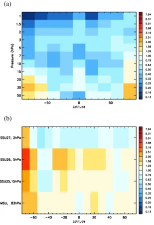Fig. 6. Regression coefficients of observed changes in SBUV strato- strato-spheric ozone mixing ratio (left) and SSU stratostrato-spheric  tempera-ture (right) onto the simulated responses to anthropogenic forcings (ANT) and natural forcings (NAT)