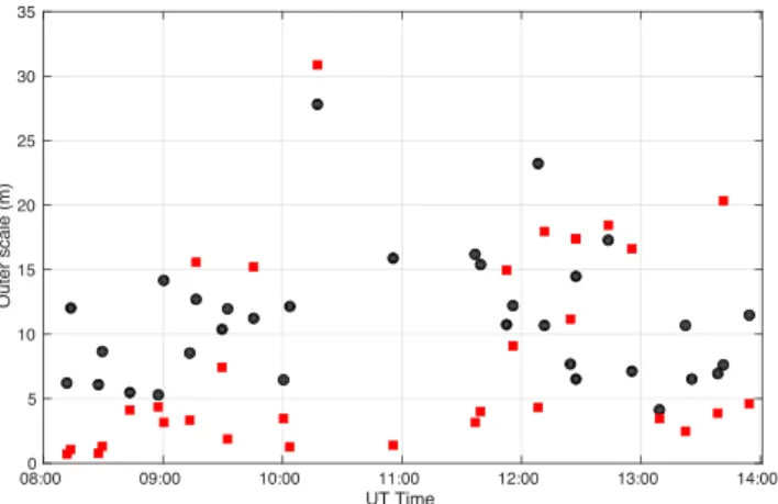 Figure 18. Outer scale measurements from the pupil plane (red squares) and from the integration of the L 0 (h) profiles (black circles) of the image plane; observations were performed on 2014 October 24.