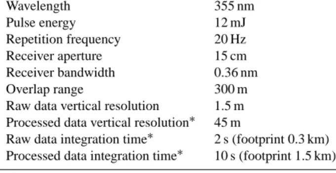 Table 1. Technical specifications of the Leosphere ALS450 lidar on board the FAAM aircraft