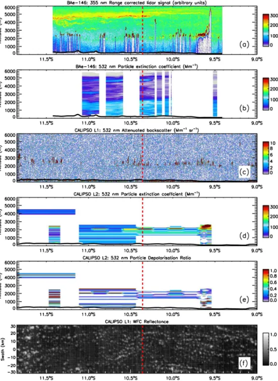 Figure 2. Latitude–height contour plots of quantities determined with the airborne and the spaceborne lidars: (a) Airborne lidar range corrected signal; (b) Airborne lidar extinction coefficient, converted to 532 nm; (c) CALIPSO 532 nm attenuated backscatt